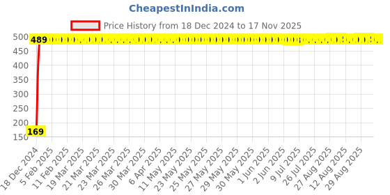 moglix.com jbriderz JBRIDERZBike 6 Led 2 Pcs Set With Switch Fog Light For Harley Davidson Street Glide (Silver) jbriderz Price History Graph from 18 Dec 2024 to 17 Nov 2025