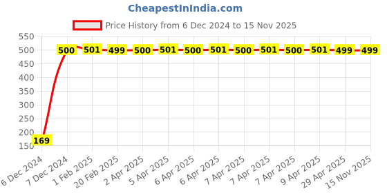 moglix.com jbriderz JBRIDERZBike 6 Led 2 Pcs Set With Switch Fog Light For Harley Davidson Superlow (Silver) jbriderz Price History Graph from 6 Dec 2024 to 15 Nov 2025