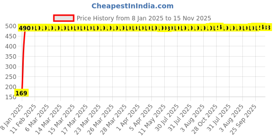 moglix.com jbriderz JBRIDERZBike 6 Led 2 Pcs Set With Switch Fog Light For Harley Davidson Ultra Classic Electra Glide (Silver) jbriderz Price History Graph from 8 Jan 2025 to 15 Nov 2025