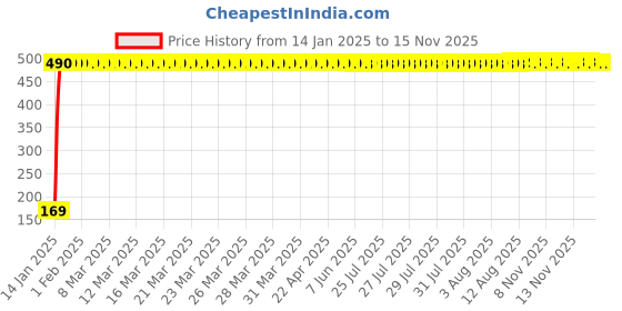 moglix.com jbriderz JBRIDERZBike 6 Led 2 Pcs Set With Switch Fog Light For Harley Davidson Vrsc (Silver) jbriderz Price History Graph from 14 Jan 2025 to 13 Nov 2025