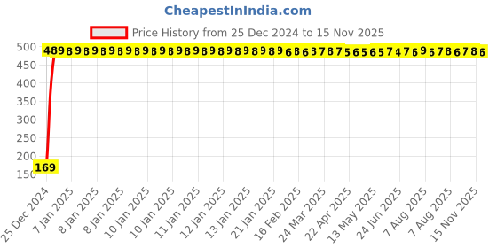 moglix.com jbriderz JBRIDERZBike 6 Led 2 Pcs Set With Switch Fog Light For Harley Davidson Vrscdx Night Rod Special (Silver) jbriderz Price History Graph from 25 Dec 2024 to 15 Nov 2025