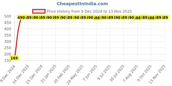 moglix.com jbriderz JBRIDERZBike 6 Led 2 Pcs Set With Switch Fog Light For Hero Cd 100 Ss (Silver) jbriderz Price History Graph from 9 Dec 2024 to 12 Nov 2025