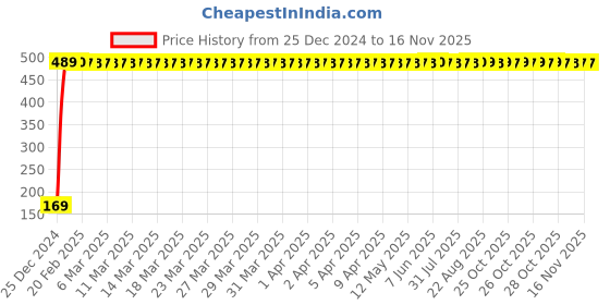 moglix.com jbriderz JBRIDERZBike 6 Led 2 Pcs Set With Switch Fog Light For Hero Cd 110 Dream (Silver) jbriderz Price History Graph from 25 Dec 2024 to 14 Nov 2025