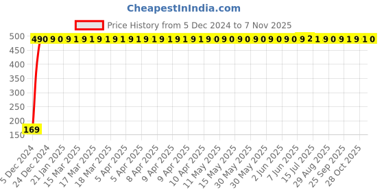 moglix.com jbriderz JBRIDERZBike 6 Led 2 Pcs Set With Switch Fog Light For Hero Cd Deluxe New (Silver) jbriderz Price History Graph from 5 Dec 2024 to 7 Nov 2025