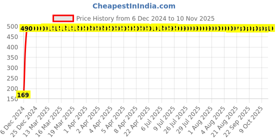moglix.com jbriderz JBRIDERZBike 6 Led 2 Pcs Set With Switch Fog Light For Hero Duet (Silver) jbriderz Price History Graph from 6 Dec 2024 to 10 Nov 2025