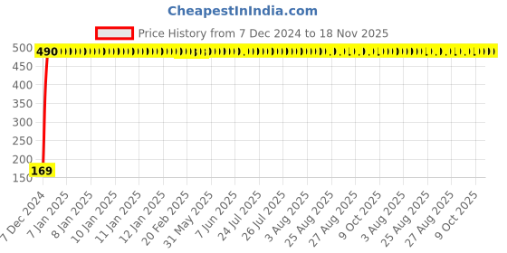 moglix.com jbriderz JBRIDERZBike 6 Led 2 Pcs Set With Switch Fog Light For Hero Edge (Silver) jbriderz Price History Graph from 7 Dec 2024 to 17 Nov 2025