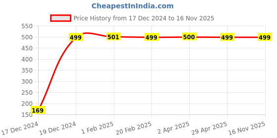 moglix.com jbriderz JBRIDERZBike 6 Led 2 Pcs Set With Switch Fog Light For Hero Glamour Fi (Silver) jbriderz Price History Graph from 17 Dec 2024 to 16 Nov 2025