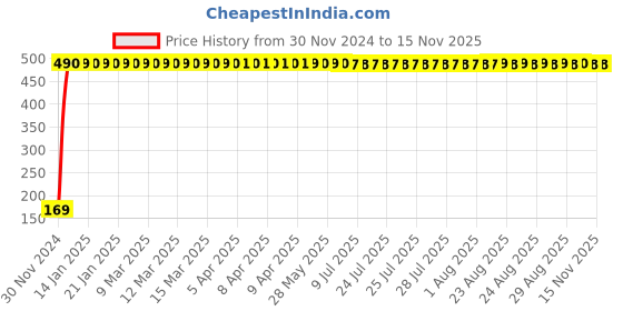 moglix.com jbriderz JBRIDERZBike 6 Led 2 Pcs Set With Switch Fog Light For Hero Glamour (Silver) jbriderz Price History Graph from 30 Nov 2024 to 13 Nov 2025