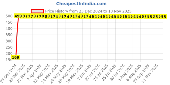 moglix.com jbriderz JBRIDERZBike 6 Led 2 Pcs Set With Switch Fog Light For Hero Hf Dawn (Silver) jbriderz Price History Graph from 25 Dec 2024 to 12 Nov 2025