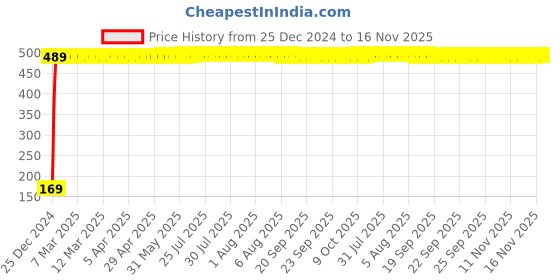 moglix.com jbriderz JBRIDERZBike 6 Led 2 Pcs Set With Switch Fog Light For Hero Honda Cbz Gold (Silver) jbriderz Price History Graph from 25 Dec 2024 to 14 Nov 2025