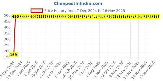 moglix.com jbriderz JBRIDERZBike 6 Led 2 Pcs Set With Switch Fog Light For Hero Hunk (Silver) jbriderz Price History Graph from 7 Dec 2024 to 16 Nov 2025