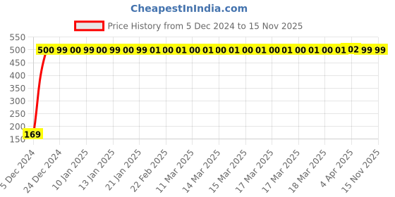 moglix.com jbriderz JBRIDERZBike 6 Led 2 Pcs Set With Switch Fog Light For Hero Ignitor New (Silver) jbriderz Price History Graph from 5 Dec 2024 to 14 Nov 2025