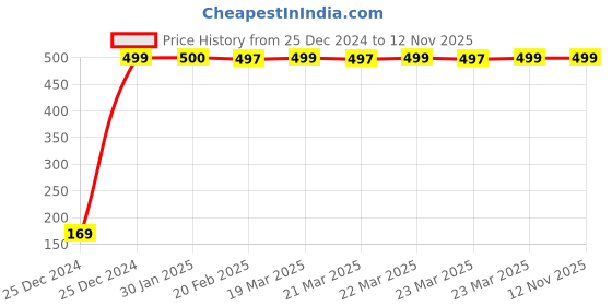 moglix.com jbriderz JBRIDERZBike 6 Led 2 Pcs Set With Switch Fog Light For Hero Impulse (Silver) jbriderz Price History Graph from 25 Dec 2024 to 12 Nov 2025