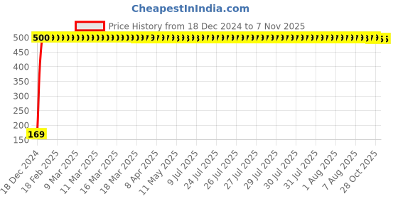 moglix.com jbriderz JBRIDERZBike 6 Led 2 Pcs Set With Switch Fog Light For Hero Karizma Zmr (Silver) jbriderz Price History Graph from 18 Dec 2024 to 6 Nov 2025