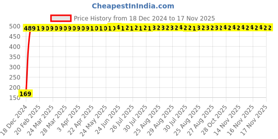 moglix.com jbriderz JBRIDERZBike 6 Led 2 Pcs Set With Switch Fog Light For Hero Passion Plus (Silver) jbriderz Price History Graph from 18 Dec 2024 to 17 Nov 2025