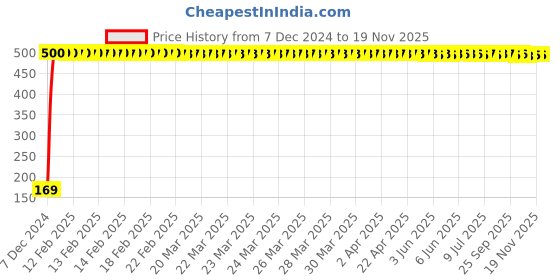 moglix.com jbriderz JBRIDERZBike 6 Led 2 Pcs Set With Switch Fog Light For Hero Passion Pro Tr (Silver) jbriderz Price History Graph from 7 Dec 2024 to 16 Nov 2025