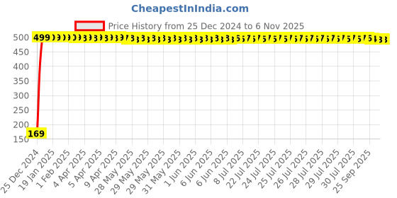 moglix.com jbriderz JBRIDERZBike 6 Led 2 Pcs Set With Switch Fog Light For Hero Passion Xpro New (Silver) jbriderz Price History Graph from 25 Dec 2024 to 6 Nov 2025