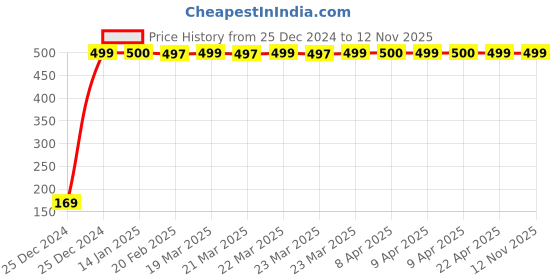 moglix.com jbriderz JBRIDERZBike 6 Led 2 Pcs Set With Switch Fog Light For Hero Splendor Pro Classic (Silver) jbriderz Price History Graph from 25 Dec 2024 to 12 Nov 2025