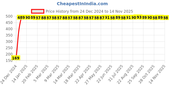moglix.com jbriderz JBRIDERZBike 6 Led 2 Pcs Set With Switch Fog Light For Hero Street (Silver) jbriderz Price History Graph from 24 Dec 2024 to 13 Nov 2025