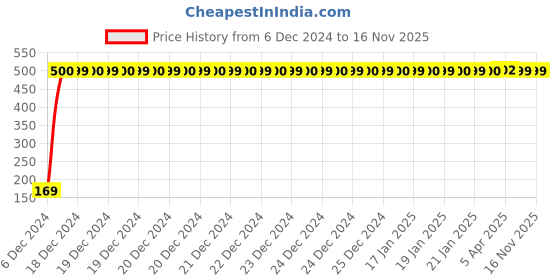 moglix.com jbriderz JBRIDERZBike 6 Led 2 Pcs Set With Switch Fog Light For Hero Winner (Silver) jbriderz Price History Graph from 6 Dec 2024 to 16 Nov 2025