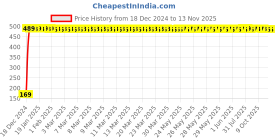moglix.com jbriderz JBRIDERZBike 6 Led 2 Pcs Set With Switch Fog Light For Hero Xtreme (Silver) jbriderz Price History Graph from 18 Dec 2024 to 12 Nov 2025