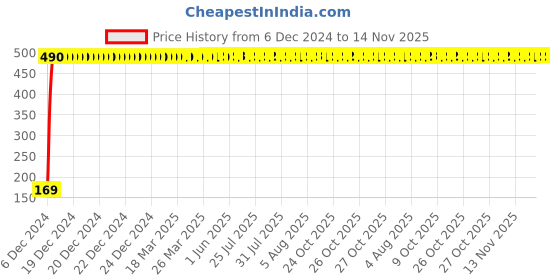moglix.com jbriderz JBRIDERZBike 6 Led 2 Pcs Set With Switch Fog Light For Honda Activa 125 (Silver) jbriderz Price History Graph from 6 Dec 2024 to 13 Nov 2025