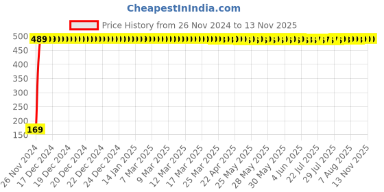 moglix.com jbriderz JBRIDERZBike 6 Led 2 Pcs Set With Switch Fog Light For Honda Activa 4G (Silver) jbriderz Price History Graph from 26 Nov 2024 to 12 Nov 2025