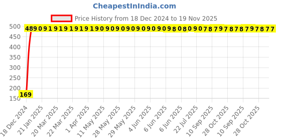 moglix.com jbriderz JBRIDERZBike 6 Led 2 Pcs Set With Switch Fog Light For Honda Activa I (Silver) jbriderz Price History Graph from 18 Dec 2024 to 18 Nov 2025