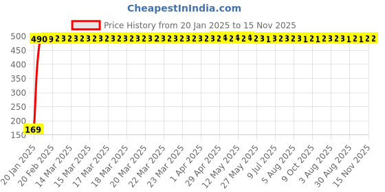 moglix.com jbriderz JBRIDERZBike 6 Led 2 Pcs Set With Switch Fog Light For Honda Activa New (Silver) jbriderz Price History Graph from 20 Jan 2025 to 15 Nov 2025