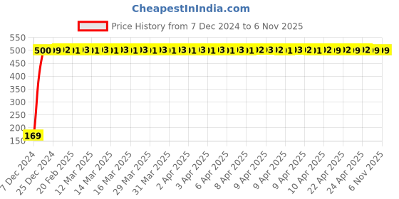 moglix.com jbriderz JBRIDERZBike 6 Led 2 Pcs Set With Switch Fog Light For Honda Activa (Silver) jbriderz Price History Graph from 7 Dec 2024 to 6 Nov 2025