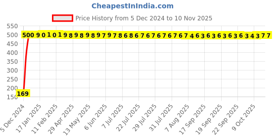 moglix.com jbriderz JBRIDERZBike 6 Led 2 Pcs Set With Switch Fog Light For Honda Aviator 125 Std (Silver) jbriderz Price History Graph from 5 Dec 2024 to 8 Nov 2025