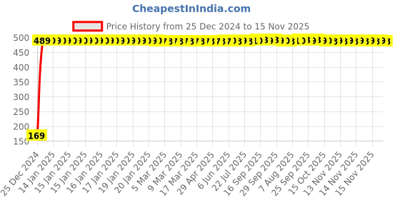 moglix.com jbriderz JBRIDERZBike 6 Led 2 Pcs Set With Switch Fog Light For Honda Cb 1000R (Silver) jbriderz Price History Graph from 25 Dec 2024 to 14 Nov 2025