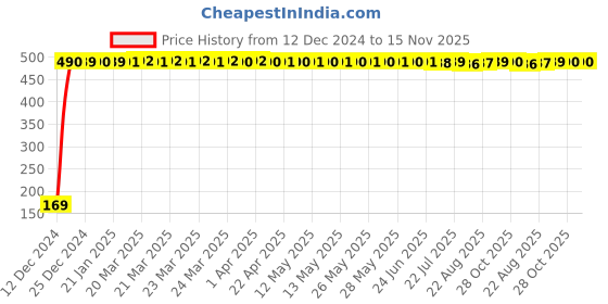 moglix.com jbriderz JBRIDERZBike 6 Led 2 Pcs Set With Switch Fog Light For Honda Cb 400 F (Silver) jbriderz Price History Graph from 12 Dec 2024 to 15 Nov 2025