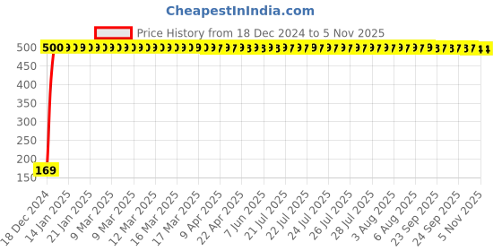 moglix.com jbriderz JBRIDERZBike 6 Led 2 Pcs Set With Switch Fog Light For Honda Cb Hornet 160R (Silver) jbriderz Price History Graph from 18 Dec 2024 to 4 Nov 2025