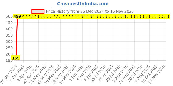 moglix.com jbriderz JBRIDERZBike 6 Led 2 Pcs Set With Switch Fog Light For Honda Cb Trigger (Silver) jbriderz Price History Graph from 25 Dec 2024 to 15 Nov 2025