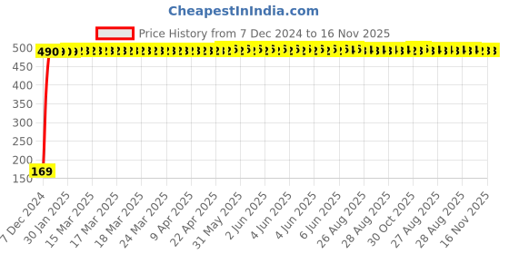 moglix.com jbriderz JBRIDERZBike 6 Led 2 Pcs Set With Switch Fog Light For Honda Cb Unicorn Dazler New (Silver) jbriderz Price History Graph from 7 Dec 2024 to 15 Nov 2025