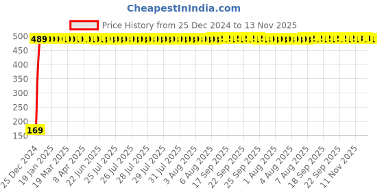 moglix.com jbriderz JBRIDERZBike 6 Led 2 Pcs Set With Switch Fog Light For Honda Cbr 600 Rr (Silver) jbriderz Price History Graph from 25 Dec 2024 to 13 Nov 2025