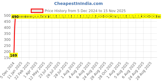 moglix.com jbriderz JBRIDERZBike 6 Led 2 Pcs Set With Switch Fog Light For Honda Cbz (Silver) jbriderz Price History Graph from 5 Dec 2024 to 15 Nov 2025