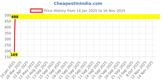 moglix.com jbriderz JBRIDERZBike 6 Led 2 Pcs Set With Switch Fog Light For Honda Dio-Scv110Fd New (Silver) jbriderz Price History Graph from 14 Jan 2025 to 15 Nov 2025