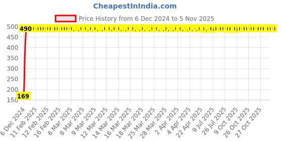 moglix.com jbriderz JBRIDERZBike 6 Led 2 Pcs Set With Switch Fog Light For Honda Dio (Silver) jbriderz Price History Graph from 6 Dec 2024 to 4 Nov 2025