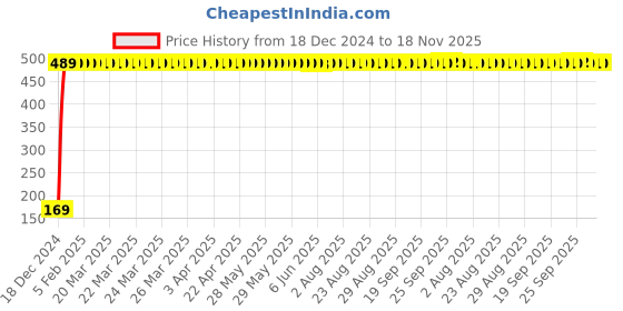 moglix.com jbriderz JBRIDERZBike 6 Led 2 Pcs Set With Switch Fog Light For Honda Dream Neo (Silver) jbriderz Price History Graph from 18 Dec 2024 to 18 Nov 2025