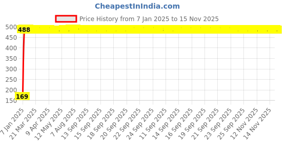 moglix.com jbriderz JBRIDERZBike 6 Led 2 Pcs Set With Switch Fog Light For Honda Dream Yuga New (Silver) jbriderz Price History Graph from 7 Jan 2025 to 15 Nov 2025
