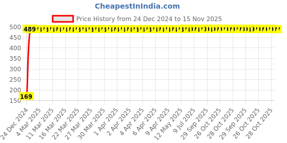 moglix.com jbriderz JBRIDERZBike 6 Led 2 Pcs Set With Switch Fog Light For Honda Hornet (Silver) jbriderz Price History Graph from 24 Dec 2024 to 15 Nov 2025