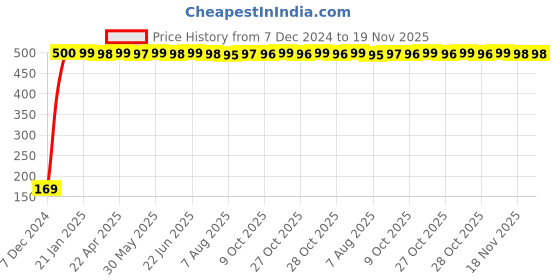 moglix.com jbriderz JBRIDERZBike 6 Led 2 Pcs Set With Switch Fog Light For Honda Livo (Silver) jbriderz Price History Graph from 7 Dec 2024 to 18 Nov 2025