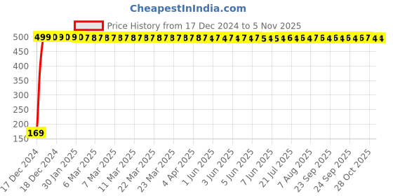 moglix.com jbriderz JBRIDERZBike 6 Led 2 Pcs Set With Switch Fog Light For Honda Unicorn (Silver) jbriderz Price History Graph from 17 Dec 2024 to 4 Nov 2025
