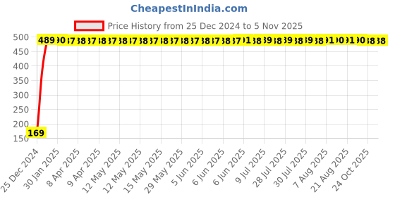 moglix.com jbriderz JBRIDERZBike 6 Led 2 Pcs Set With Switch Fog Light For Honda Vt 1300 Cx (Silver) jbriderz Price History Graph from 25 Dec 2024 to 5 Nov 2025