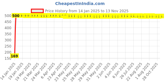 moglix.com jbriderz JBRIDERZBike 6 Led 2 Pcs Set With Switch Fog Light For Indian Chieftain (Silver) jbriderz Price History Graph from 14 Jan 2025 to 13 Nov 2025