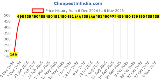 moglix.com jbriderz JBRIDERZBike 6 Led 2 Pcs Set With Switch Fog Light For Indian Scout (Silver) jbriderz Price History Graph from 6 Dec 2024 to 6 Nov 2025