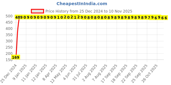 moglix.com jbriderz JBRIDERZBike 6 Led 2 Pcs Set With Switch Fog Light For Kawasaki 4S Champion (Silver) jbriderz Price History Graph from 25 Dec 2024 to 9 Nov 2025
