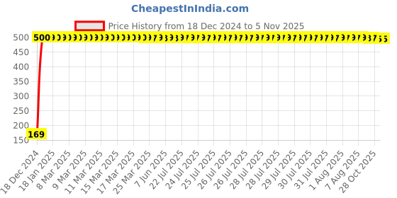 moglix.com jbriderz JBRIDERZBike 6 Led 2 Pcs Set With Switch Fog Light For Kawasaki Er-6N (Silver) jbriderz Price History Graph from 18 Dec 2024 to 4 Nov 2025